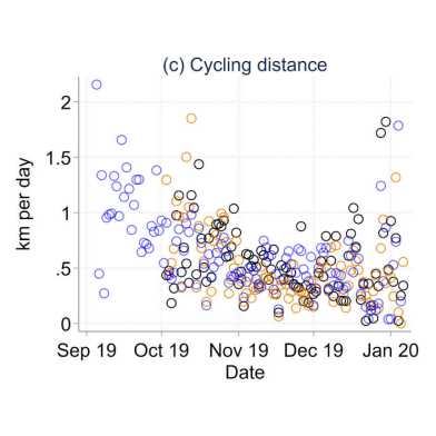Kilometers travelled per day by bicycle or by foot