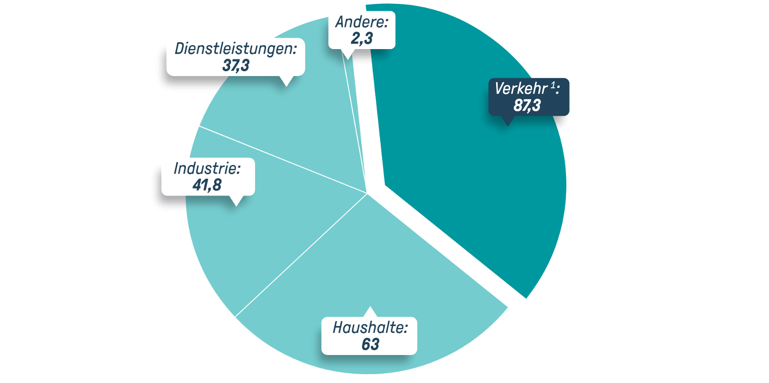 Vergrösserte Ansicht: Energieverbrauch Schweiz nach Sektoren in Mrd. Kilowattstunden (Quelle: BFE 2019)