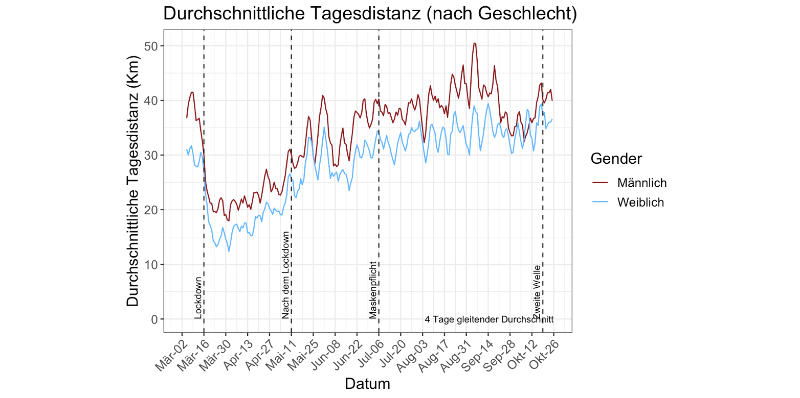 Vergrösserte Ansicht: Durchschnittliche Tagesdistanzen MOBIS-COVID-19 Studie ( CC-BY-SA 4.0 / IVT ETH Zurich)
