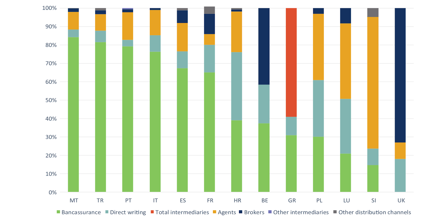 Vergrösserte Ansicht: Life distribution channels in Europe in 2017 [% of GWP] ( CC-BY 4.0 / J.M.V. Bravo / DOI: 10.1007/978-3-030-52738-9_14)